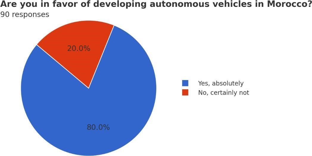 A blue and red pie chart  Description automatically generated