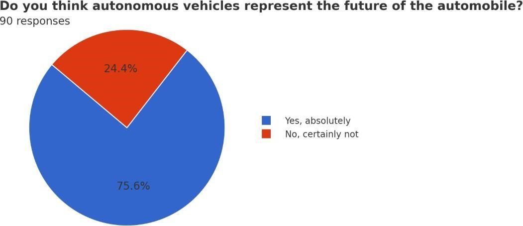 A blue and red pie chart  Description automatically generated