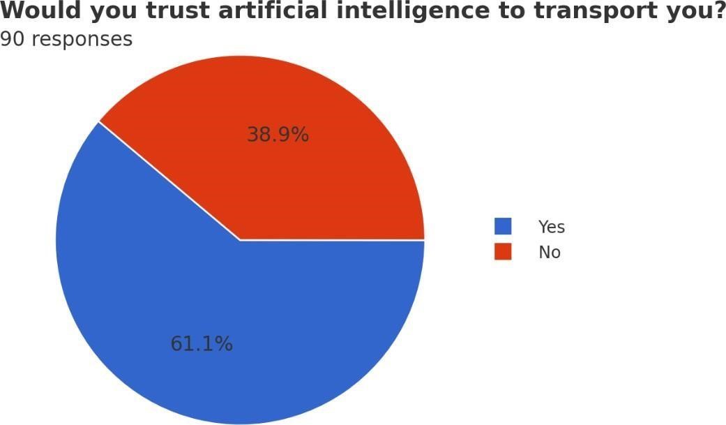 A blue and red pie chart  Description automatically generated