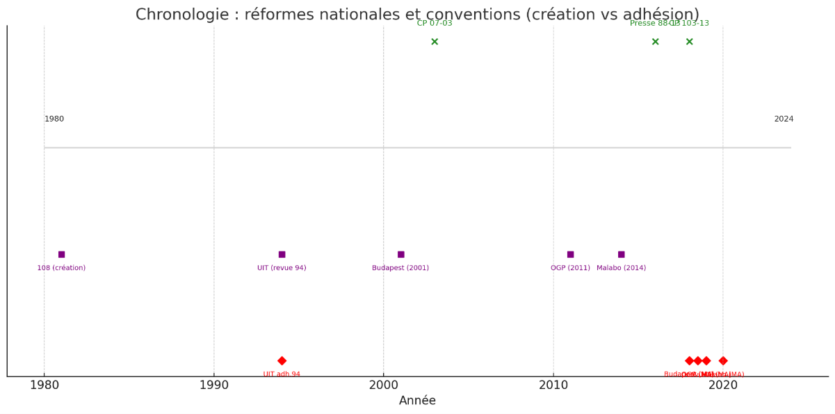 Figure 1 – frise des jalons(carré violet : création, croix verte : réforme interne, losange rouge : ratification)